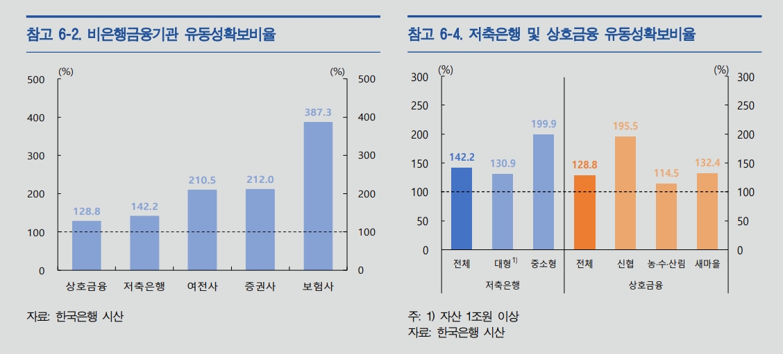 비은행금융기관 유동성확보비율 및 업권별 유동성확보비율 그래프./자료 제공 = 한국은행