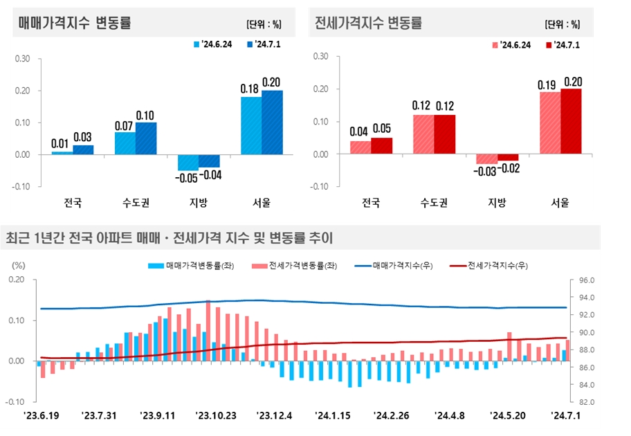 2024년 7월 1주(7.1일 기준) 전국 주간 아파트가격 동향 / 자료제공=한국부동산원 청약홈