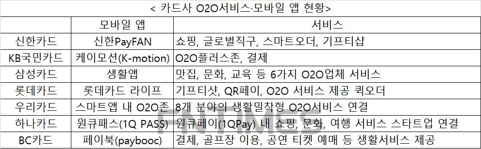 [카드사 O2O서비스 출시 2년1] 카드사 통합앱에 O2O서비스 지속 - 뉴스 썸네일 이미지