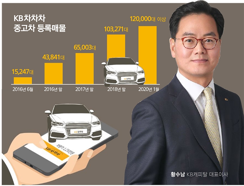 [AI가 금융지형 바꾼다] 황수남 KB캐피탈 대표, AI로 車 금융시장 혁신 - 뉴스 썸네일 이미지