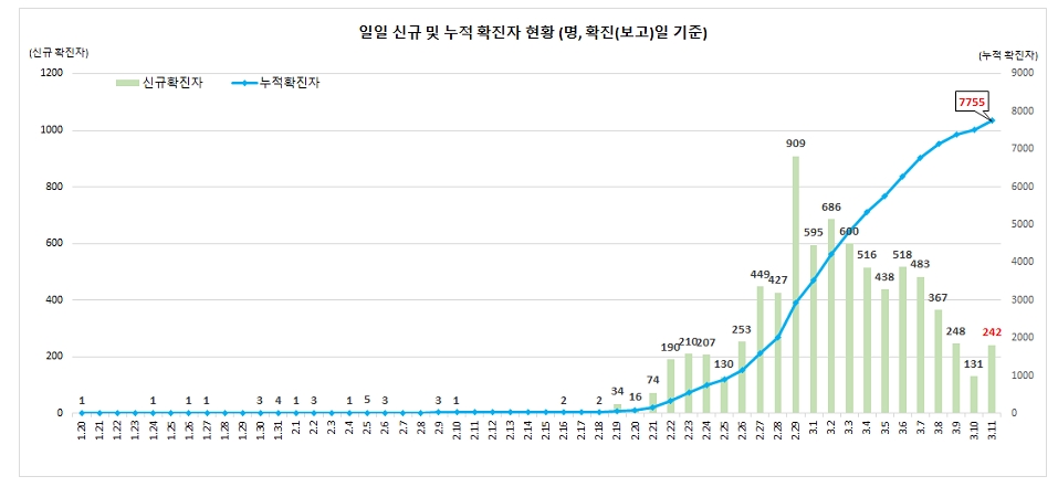 코로나 확진자 그래프 11월 / 코로나-19 전 세계 확진자 순위 ...