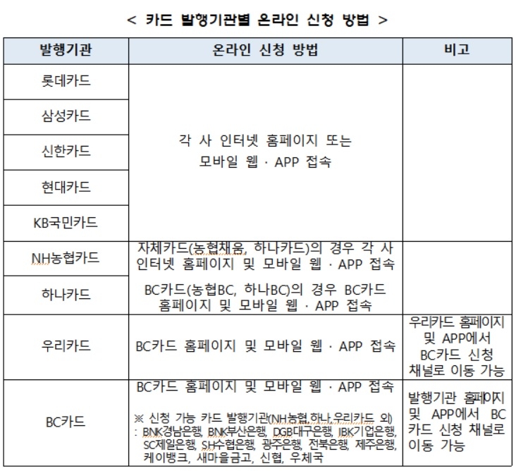 내일(11일)부터 정부 긴급재난지원금 신용·체크카드 온라인 접수 ...