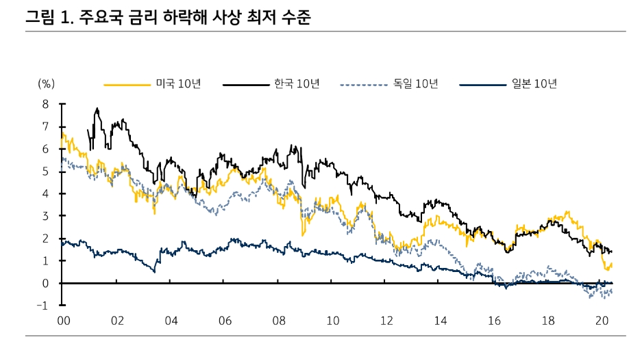 저금리로 자산배분에서 채권 역할 축소...글로벌 포트폴리오에선 ...