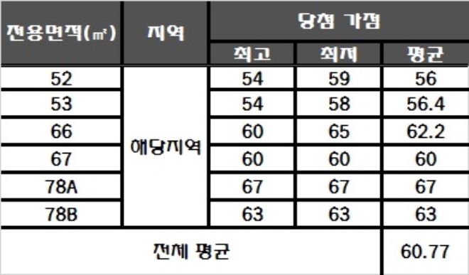 SK건설 부산 연제 SK뷰 센트럴, 평균 청약 당첨 가점 '60.77점'