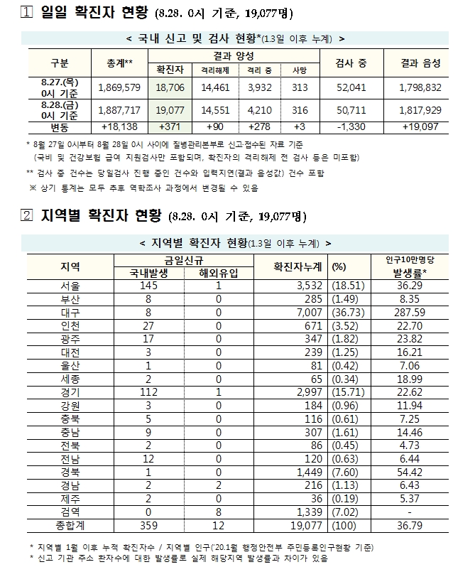 표 27일 코로나19 확진자 현황..서울 145명, 경기 112명 등 359명