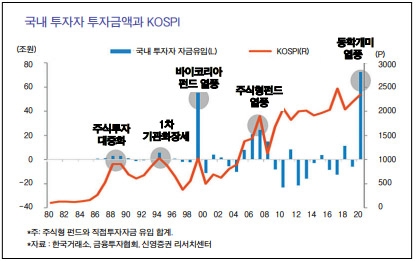 [아듀 증권 2020] ‘Donghak ants’ supported the domestic stock market…  The heyday of individual investors