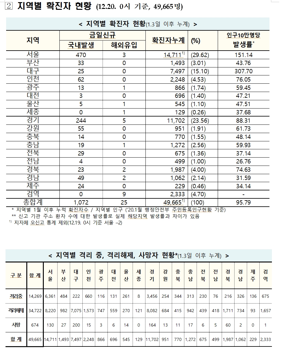 표 12월 20일 0시 기준 코로나19 확진자 현항...신규 확진자 1097 ...