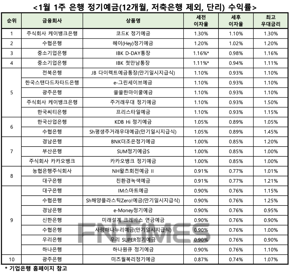 [1월 1주] 은행 정기 예금 (12 개월) 최대 이자율 연 1.30 % K Bank ‘Code K 정기 예금’