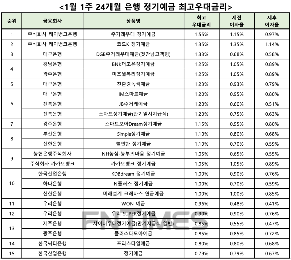 [1월 1주] 은행 정기 예금 (24 개월) 연 1.55 %의 최고 우대 금리… K 뱅크 ‘주거래 우대 정기 예금’