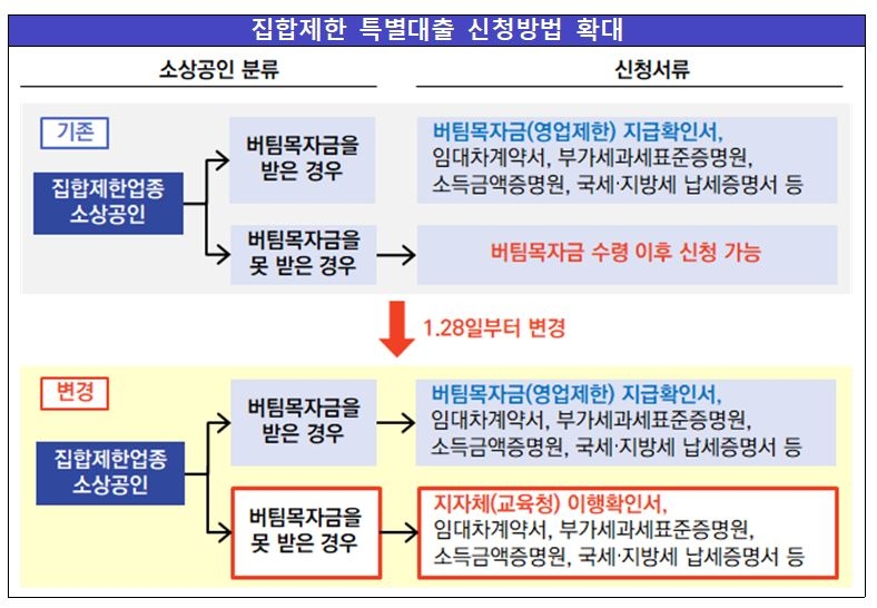 단체 제한 소상공인, 지원금 수령 전부터 천만원 특별 대출 가능