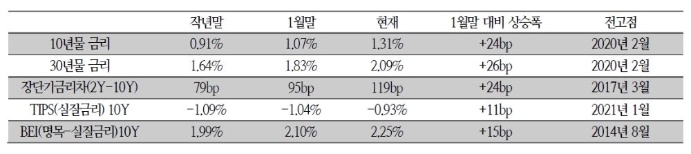 해외 IB, 금리 티핑 포인트 1.75 % 돌파 전망