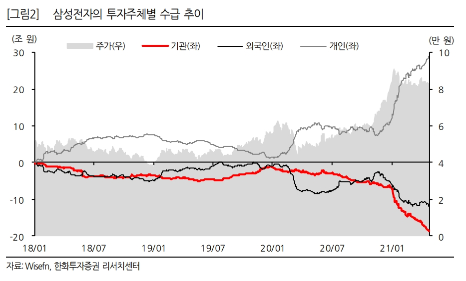 '개미' 삼성전자 지분 높일 동안 외국인 한 달간 8181억 팔았다