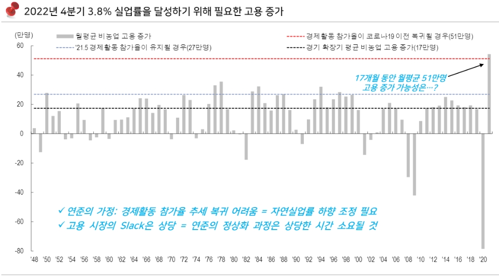 연준, 테이퍼링 후 첫 금리인상까지 상당한 휴식기 있을 것 - NH證