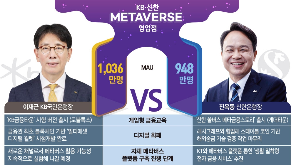 [금융 플랫폼 대전] 이재근 vs 진옥동 ‘메타버스 영업점’ 한판 승부 - 뉴스 썸네일 이미지
