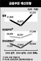 선진 금융시스템 구축·BCP 확립나서