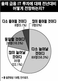 올해 IT투자, 10명중 8명 ‘늘어난다’