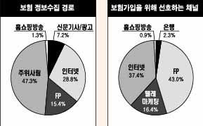 “인터넷세대, 보험가입은 아직 오프라인”