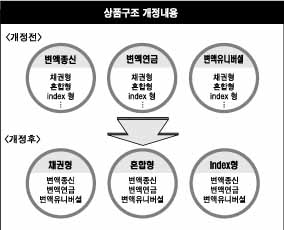 변액보험 ‘통합펀드’로 재구성