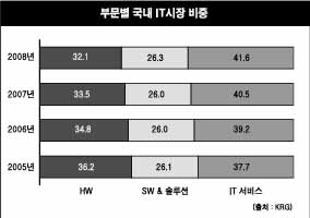 국내 IT 솔루션 시장 10.6% 성장 전망