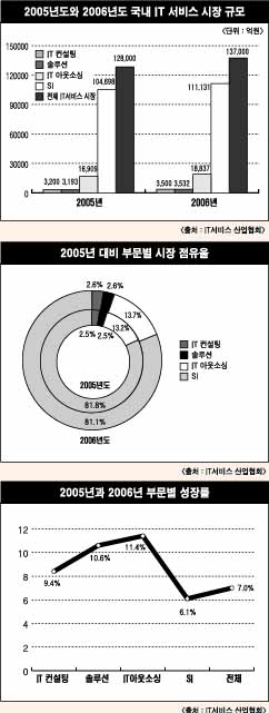 올해 IT서비스 시장규모 ‘13조7000억원’