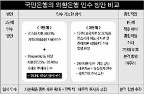 국민銀, 외부 힘 빌려 외환인수 2개 방안 저울질