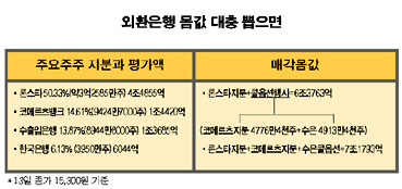 외환銀 몸값 배팅 8조원부터 개시?