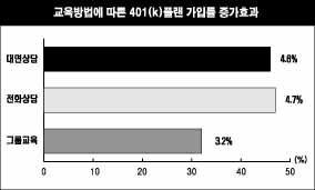 퇴직연금 교육채널로 설계사 ‘적합’