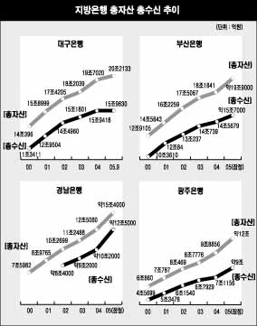 4대 지방은행 불혹의 기품 농익는다<2>무서운 성장세 끝간 데는?