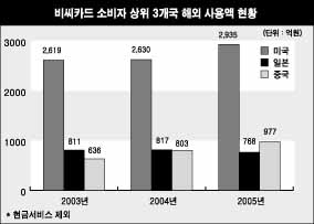 중국서 두번째로 많이 사용했다