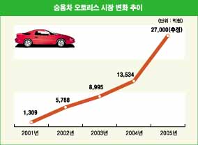 오토리스社 ‘수입차 딜러도 해봐?’