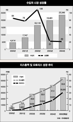대변혁 직면한 캐피탈업계 <1> 한계 드러낸 오토리스시장