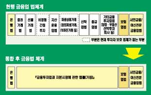 자본시장 새판짜기 시작됐다