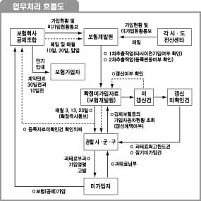 의무보험 미가입차량 “꼼짝마”