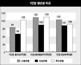 1인당 생산성 시중銀 < 특수銀