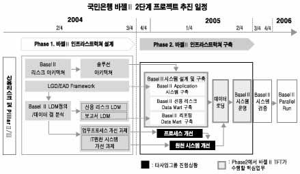 <사례분석> 국내 최초 가동한 국민은행 바젤Ⅱ 신용리스크 시스템