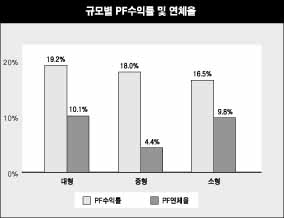 저축銀 PF 대형사가 독식