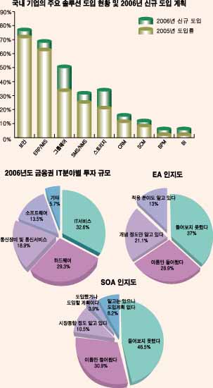 올해 금융권 IT투자 5.3% 성장