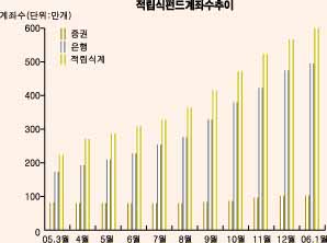 펀드판매, 증권사 위상 갈수록 추락