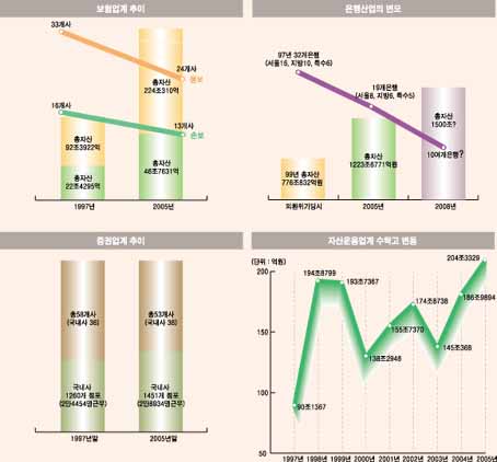 금융구조개혁 10년 온전한 발판 삼으려면