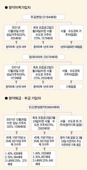 조건별 청약전략
