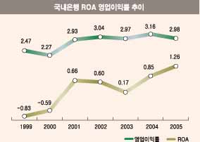 은행 이익률 무늬만 선진국형 개선