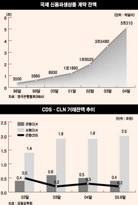신용파생 위험인정기준 등 확립