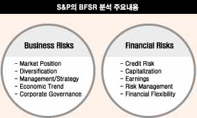 리스크 수준 은행등급 직결