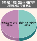 “주식투자 역시 강남이 최고”