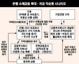 “은행의 부동산 유동화 전략이 부동산·가계부채 버블 키운다”