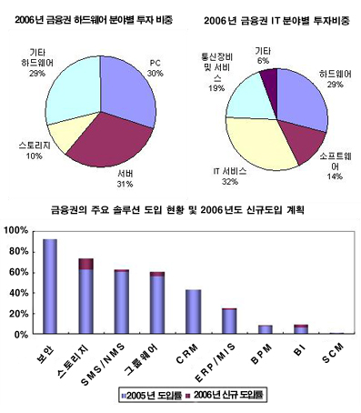 금융권 IT투자 코어뱅킹·보안 비중 높을 듯