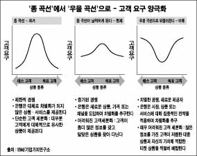 ‘고객 기대에 적응해야 한다’