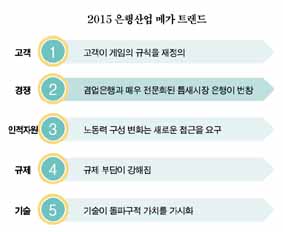 2015년 은행은 ‘복잡한 전문 시장’