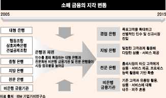 ‘겸업은행·틈새은행 전성시대 온다’