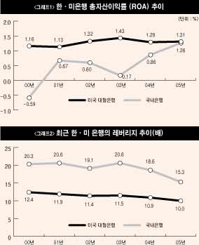 “국내은행 여전히 자기자본 취약”